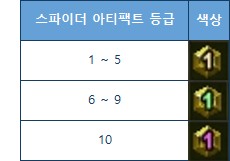 Artifact grade colours MU Online